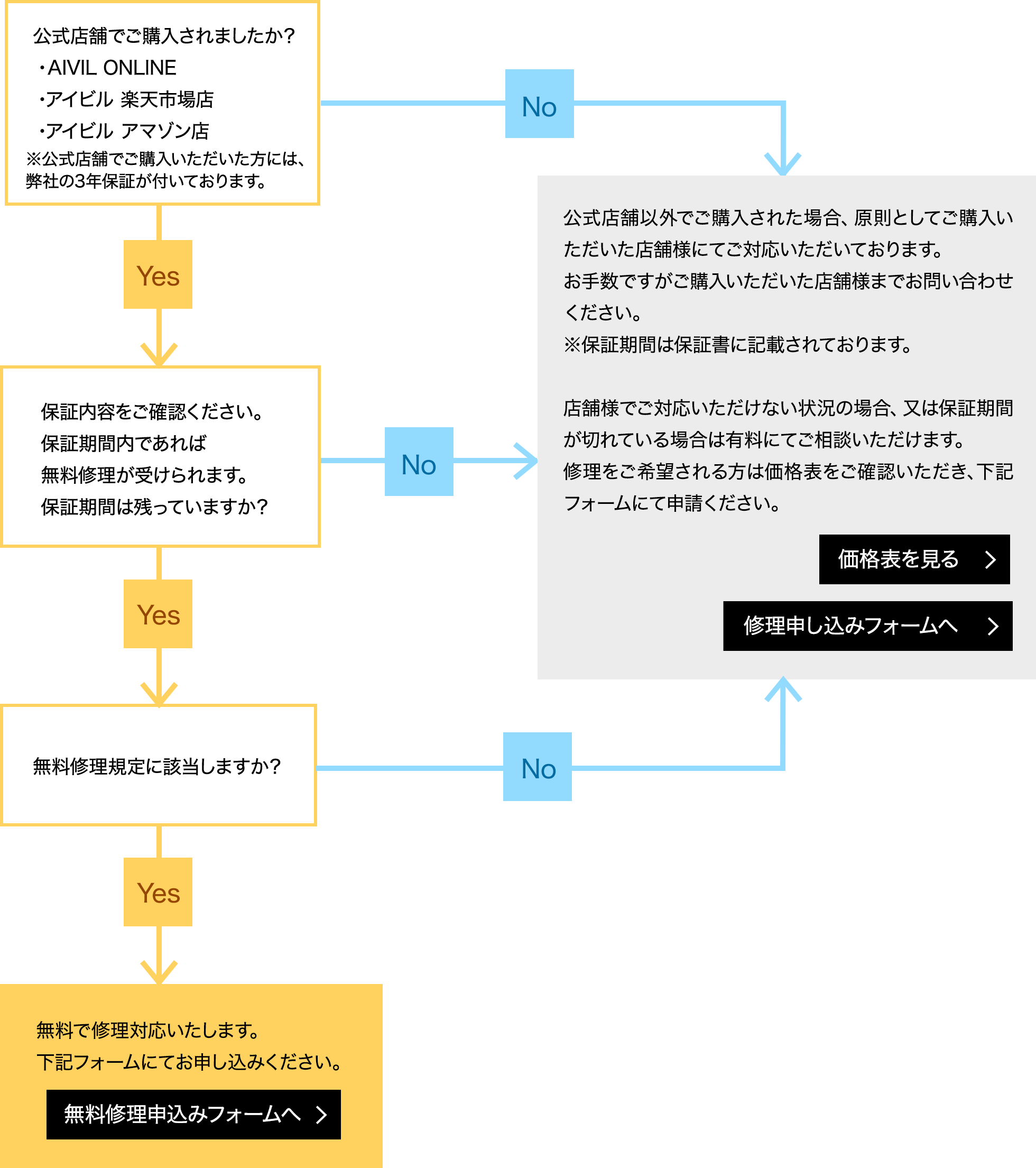 保証対象確認フロー図