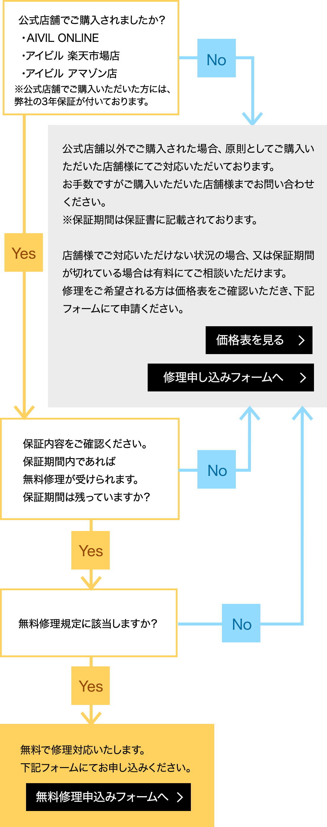 保証対象確認フロー図