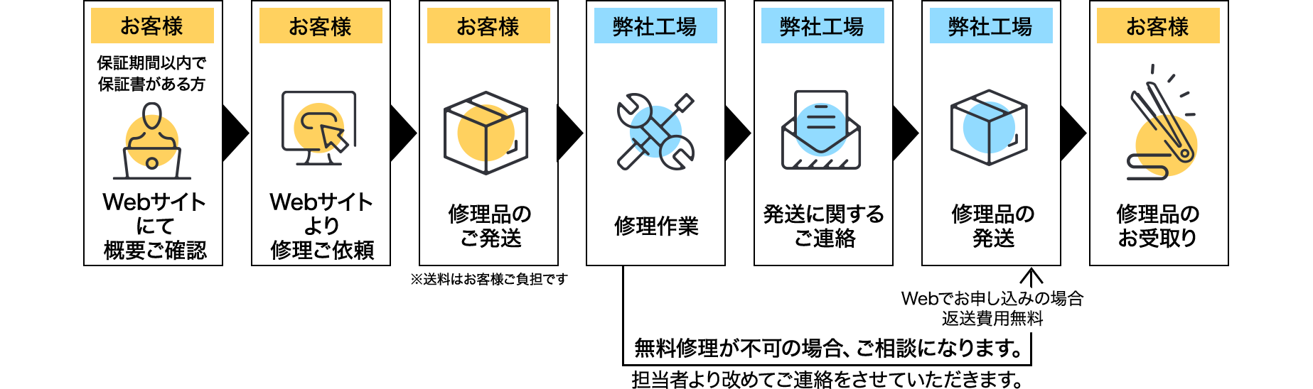 保証期限内の保証書をお持ちの場合の修理フロー