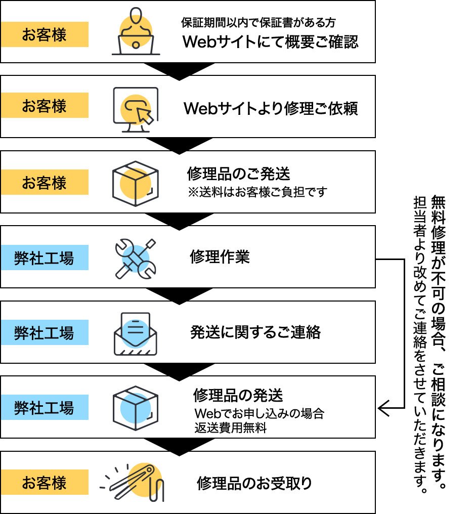 保証期限内の保証書をお持ちの場合の修理フロー