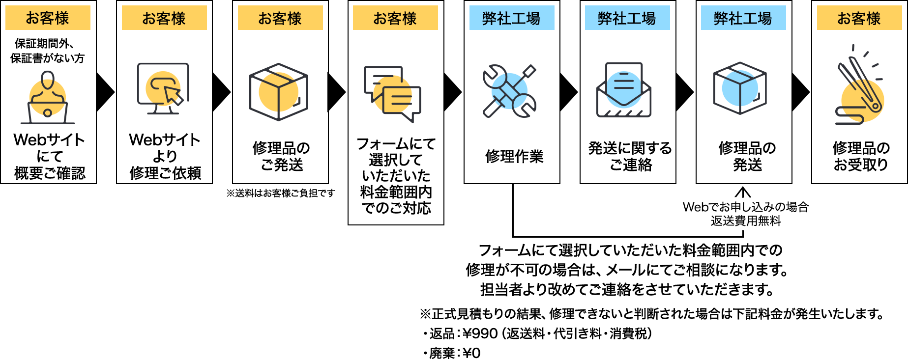 期限外の保証書をお持ちの場合　または保証書がない場合の
	修理フロー