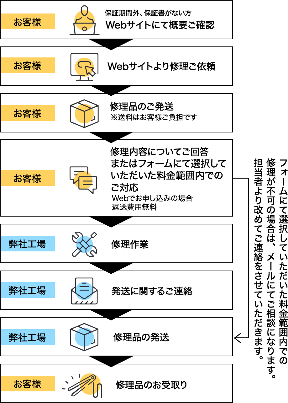 期限外の保証書をお持ちの場合　または保証書がない場合の
	修理フロー